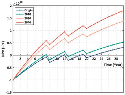 Techno-economic analysis of the transition toward the energy self-sufficiency community based on virtual power plant